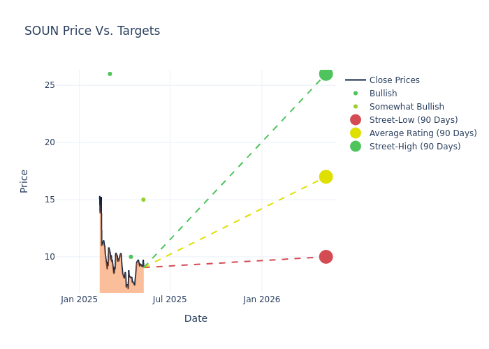 price target chart
