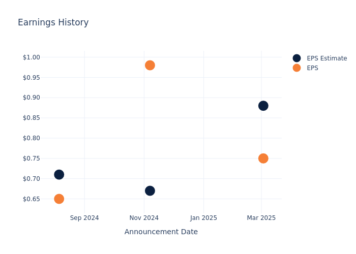 eps graph