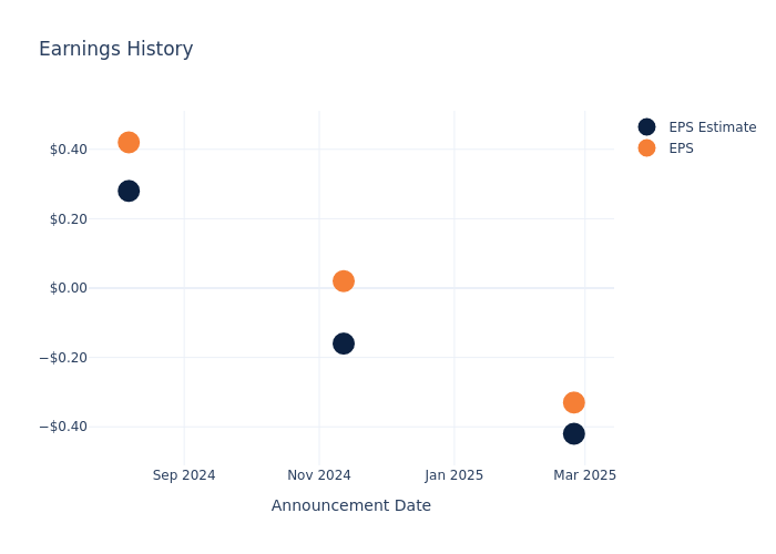 eps graph