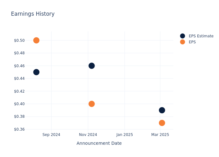 eps graph