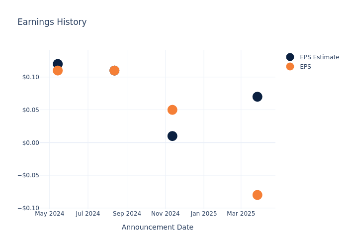 eps graph