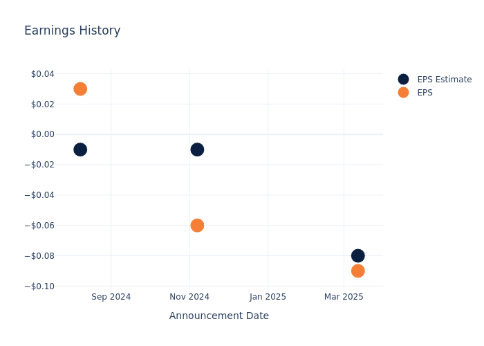 eps graph