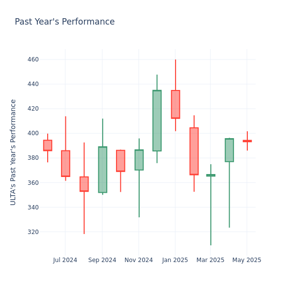 Past Year Chart