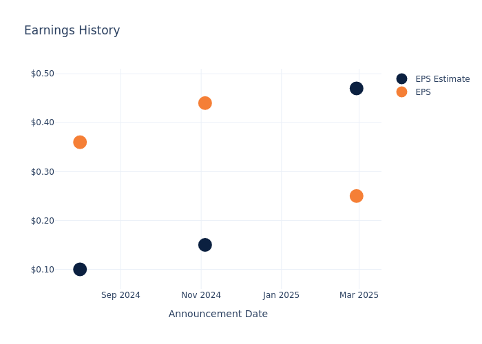 eps graph