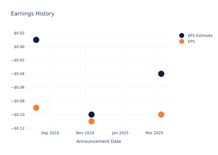 eps graph