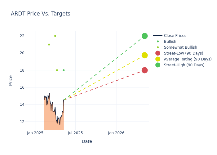 price target chart