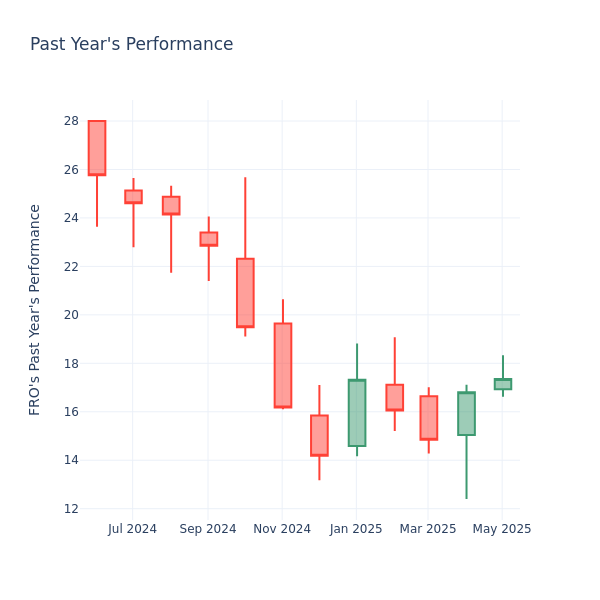Past Year Chart