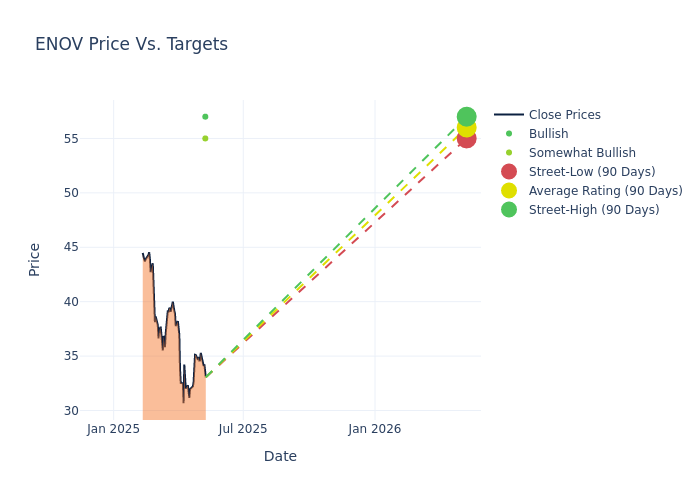 price target chart