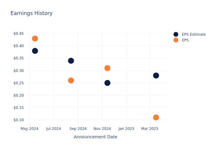 eps graph