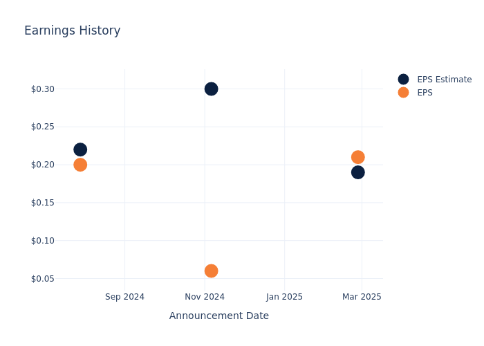 eps graph
