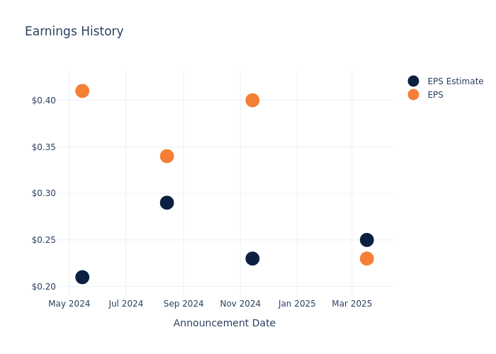 eps graph