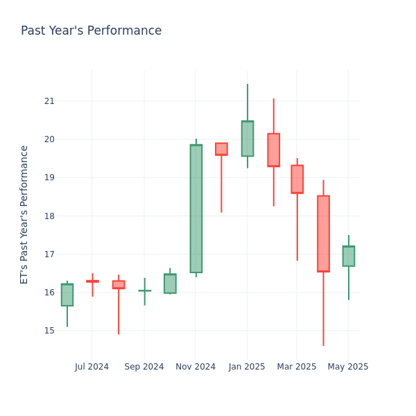 Past Year Chart