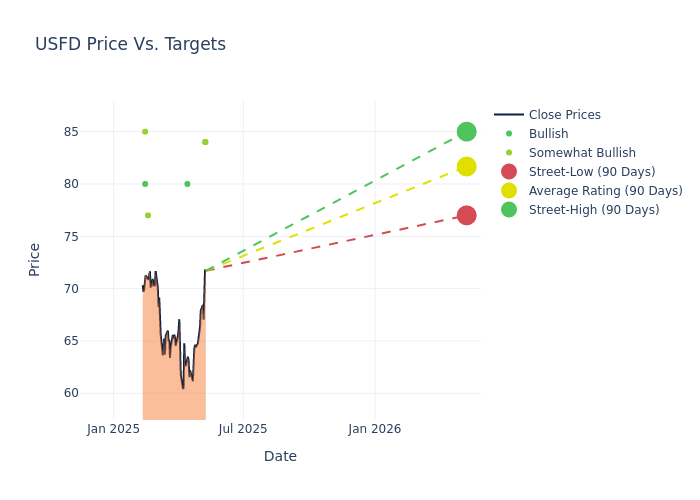 price target chart