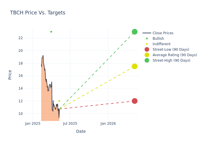 price target chart