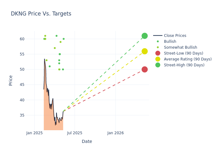 price target chart