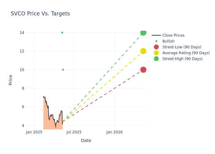 price target chart