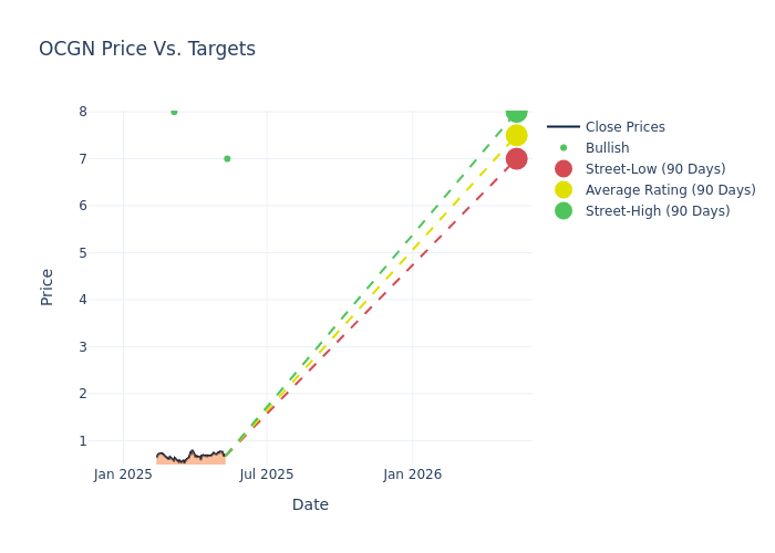 price target chart