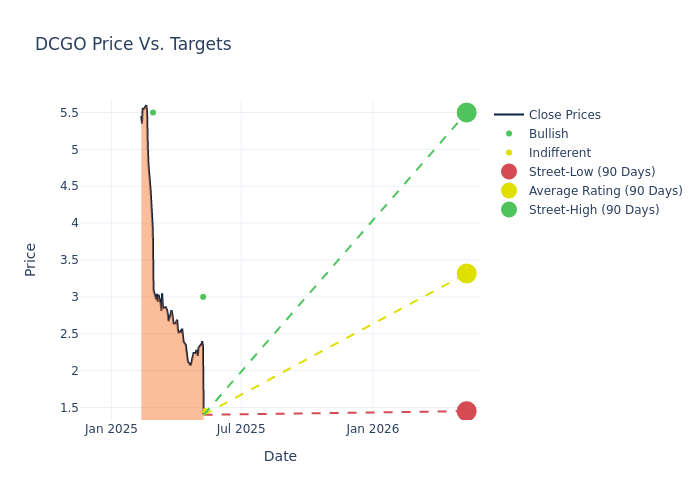 price target chart