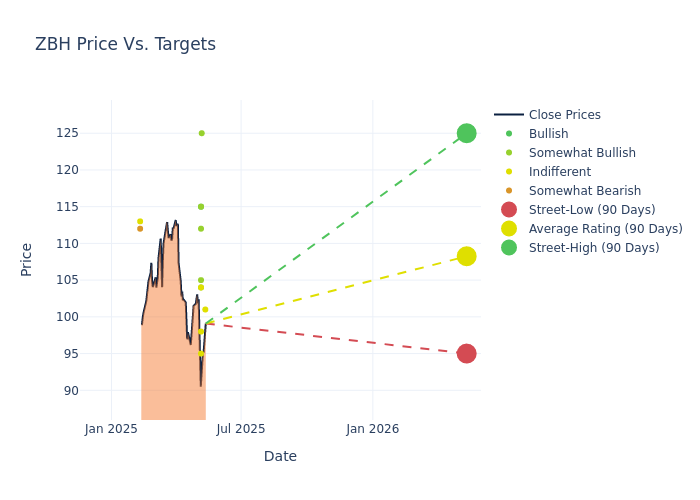 price target chart
