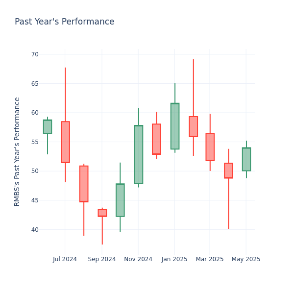 Past Year Chart