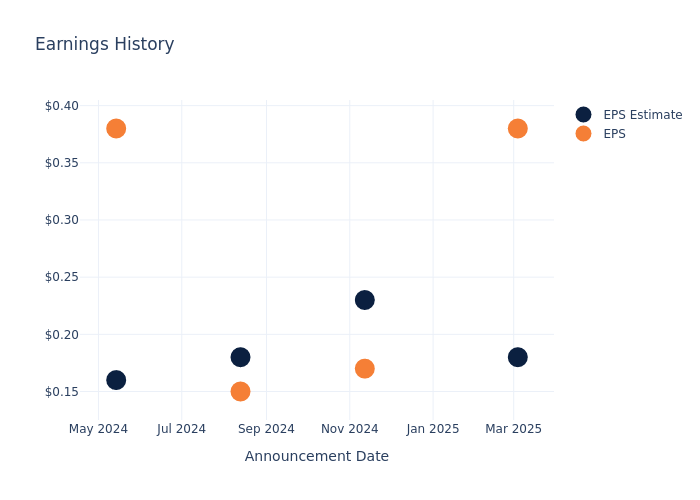 eps graph