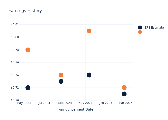 eps graph