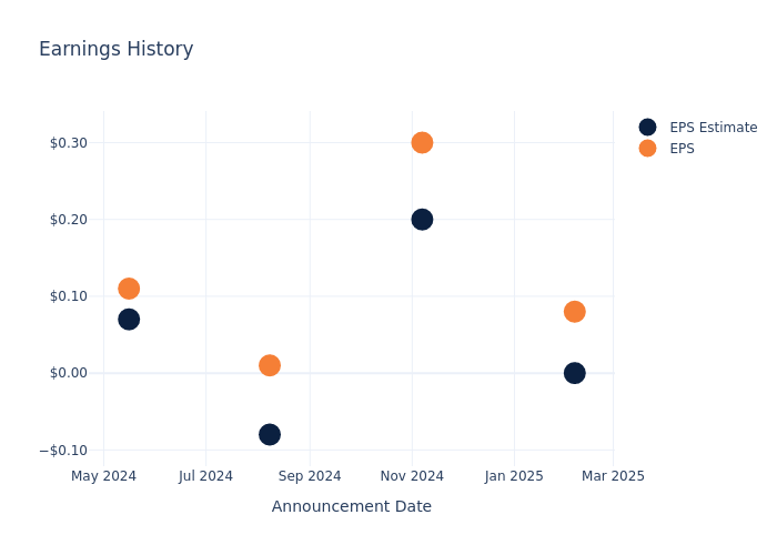 eps graph