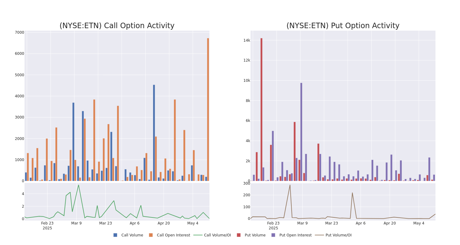 Options Call Chart