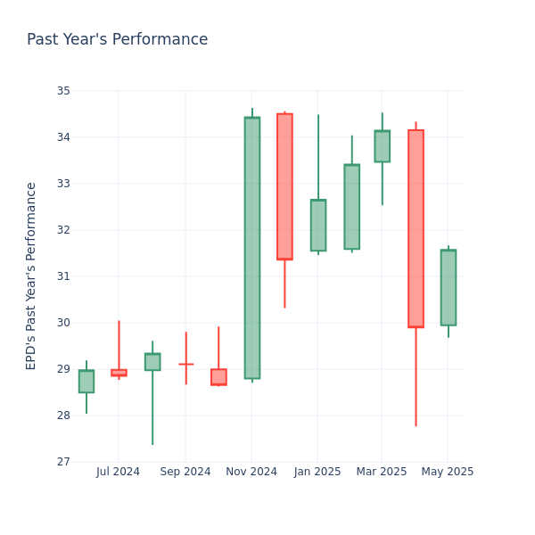 Past Year Chart
