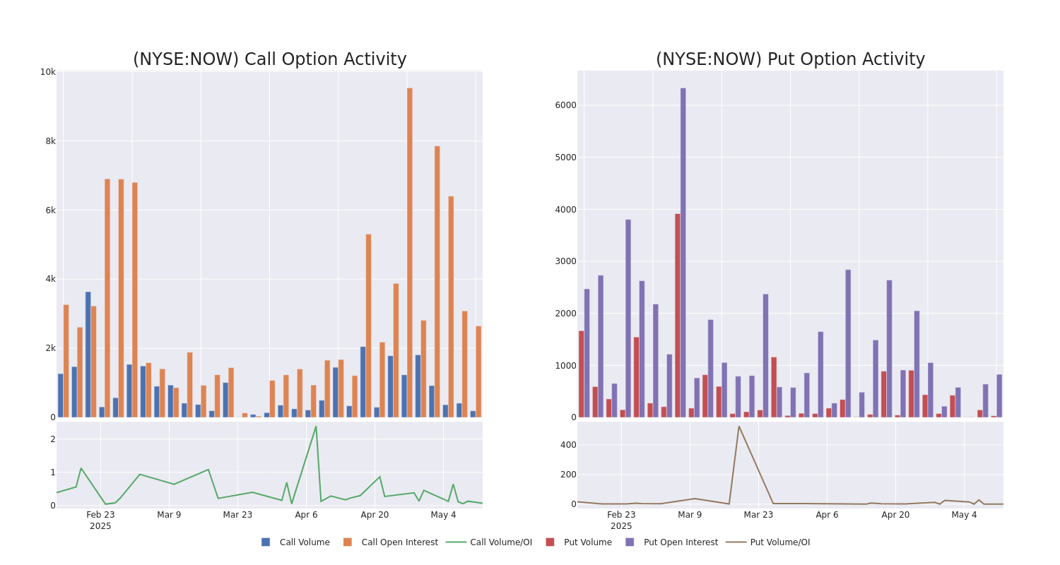 Options Call Chart