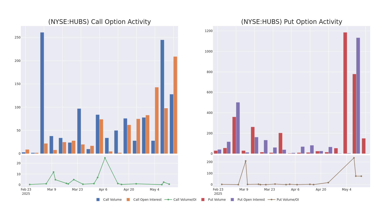 Options Call Chart