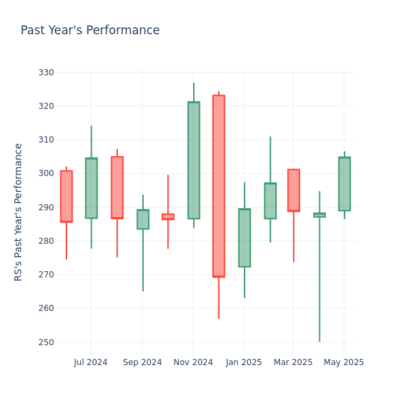 Past Year Chart