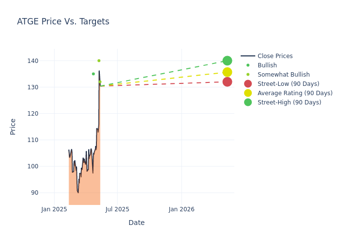 price target chart