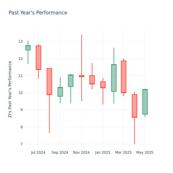 Past Year Chart