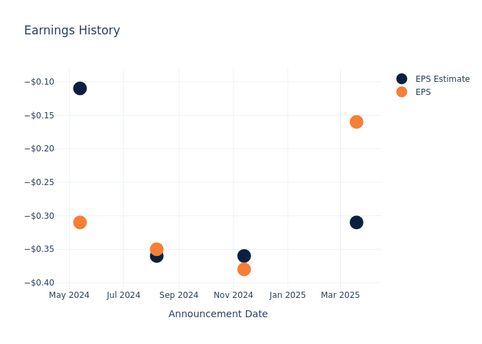 eps graph