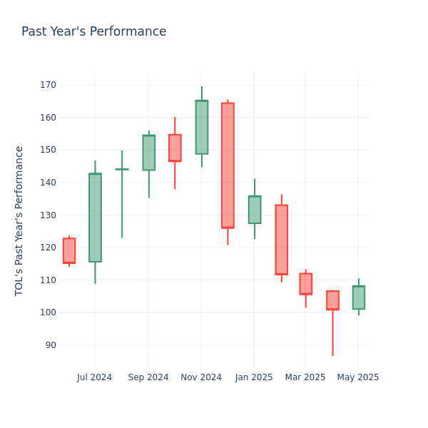 Past Year Chart