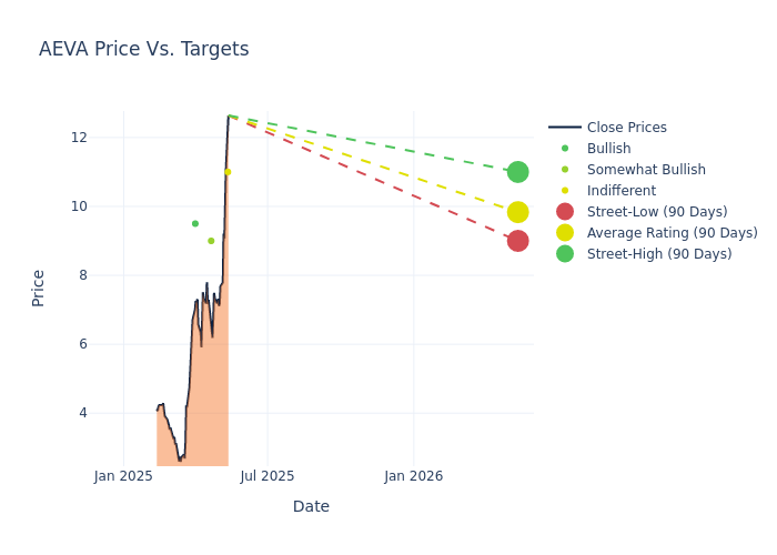 price target chart