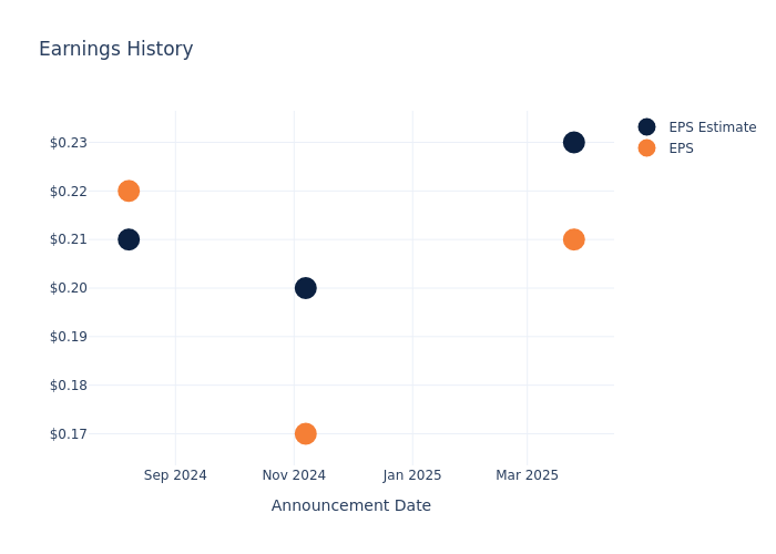 eps graph