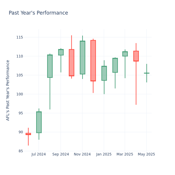 Past Year Chart
