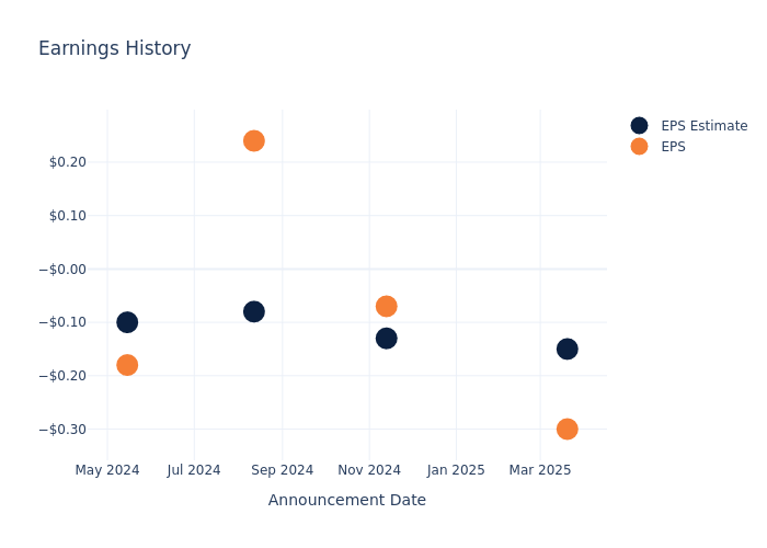 eps graph
