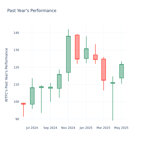 Past Year Chart