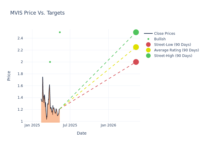 price target chart