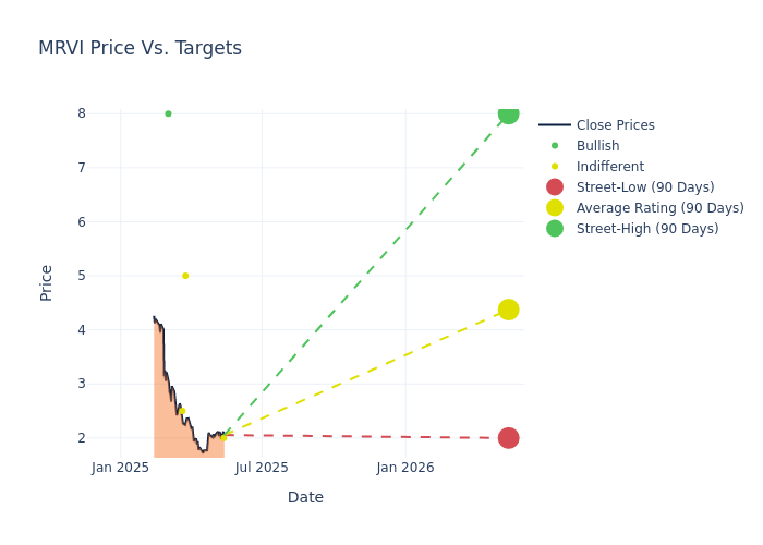 price target chart