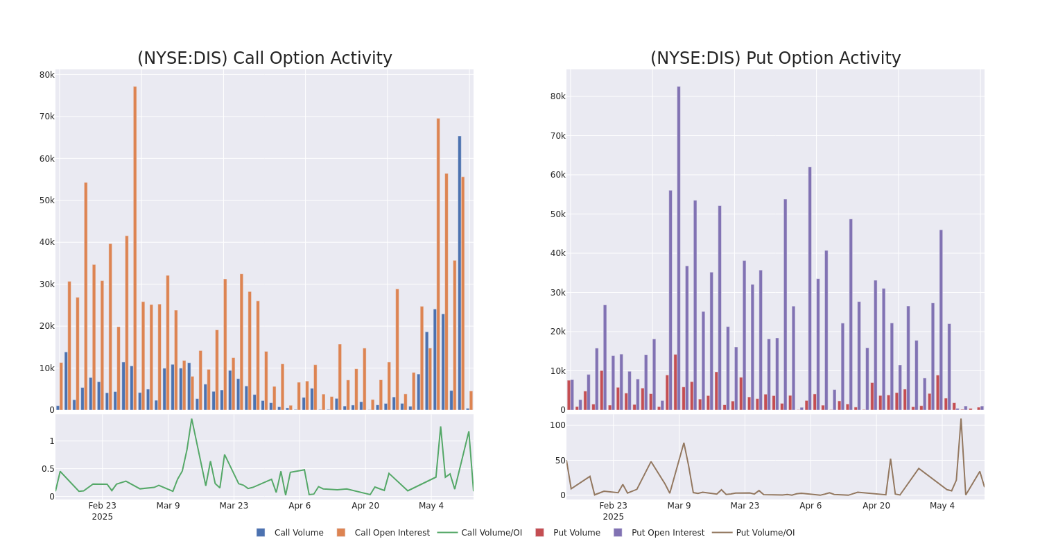 Options Call Chart