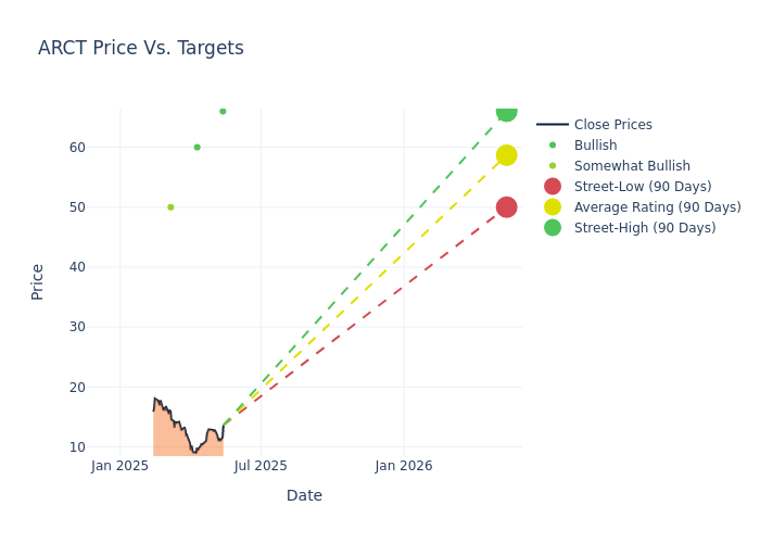 price target chart
