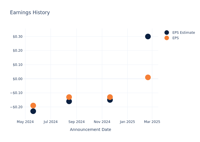 eps graph