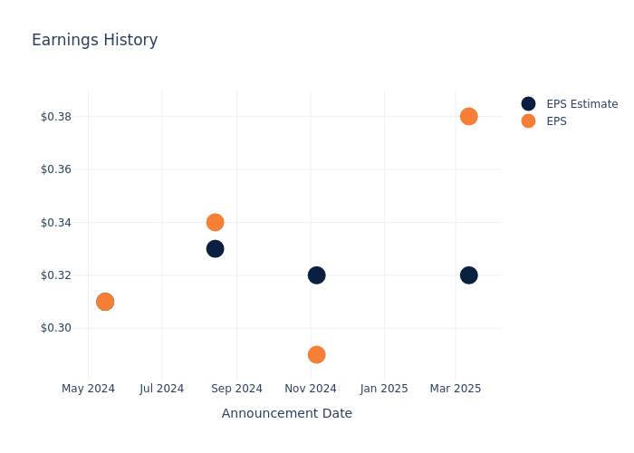 eps graph