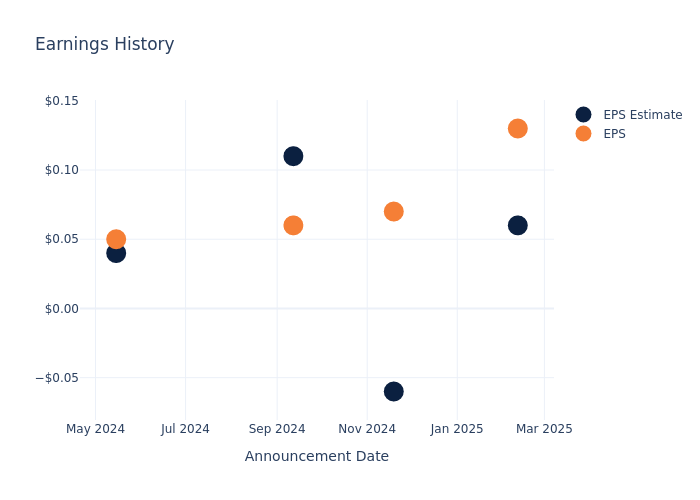 eps graph