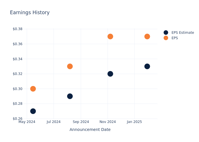 eps graph