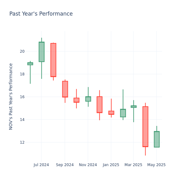 Past Year Chart